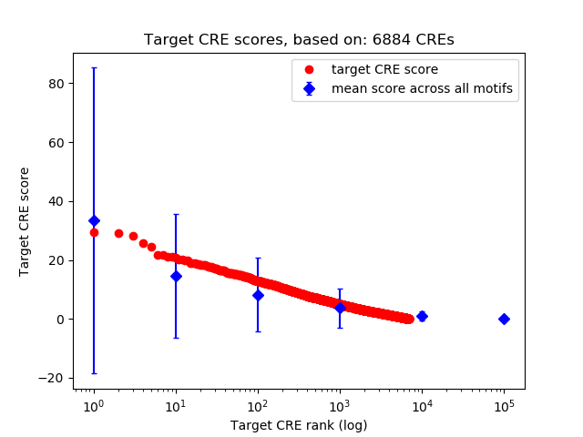Histogram of target CRE score.