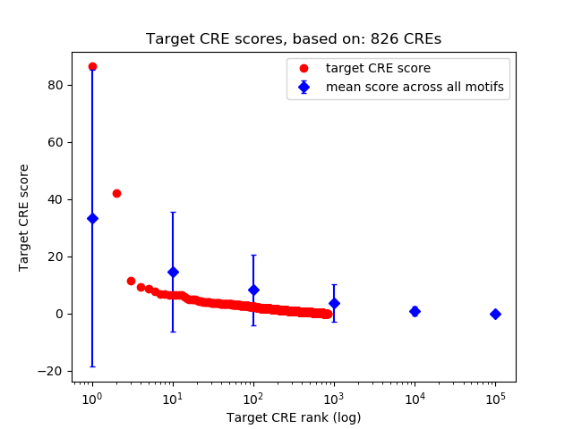 Histogram of target CRE score.