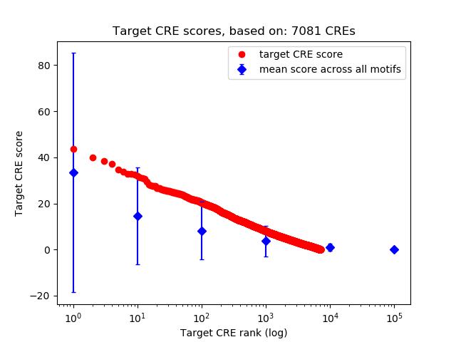 Histogram of target CRE score.