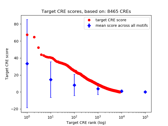 Histogram of target CRE score.