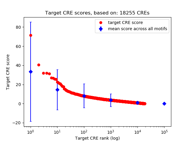 Histogram of target CRE score.
