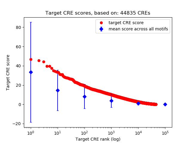 Histogram of target CRE score.