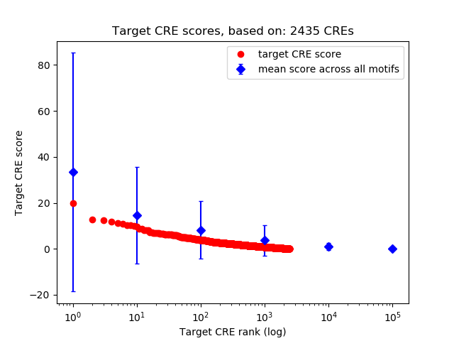 Histogram of target CRE score.