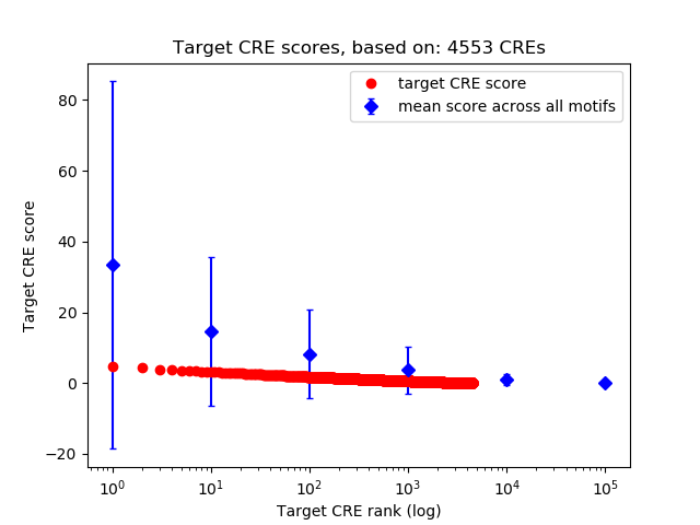 Histogram of target CRE score.