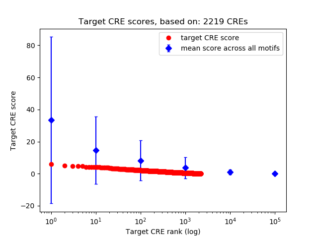 Histogram of target CRE score.