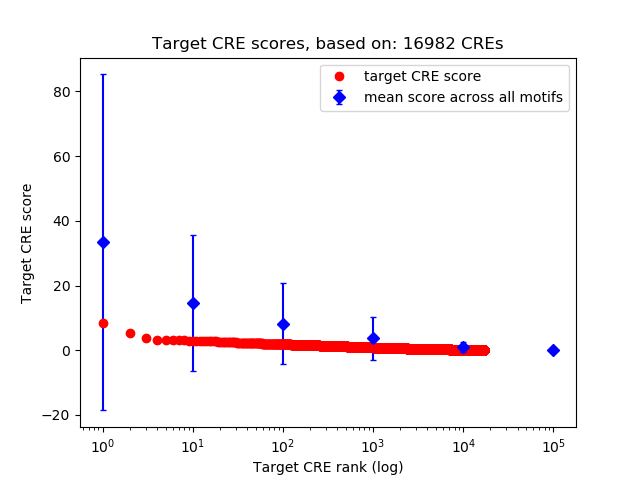 Histogram of target CRE score.