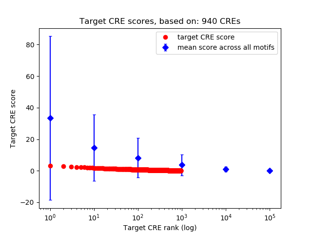Histogram of target CRE score.