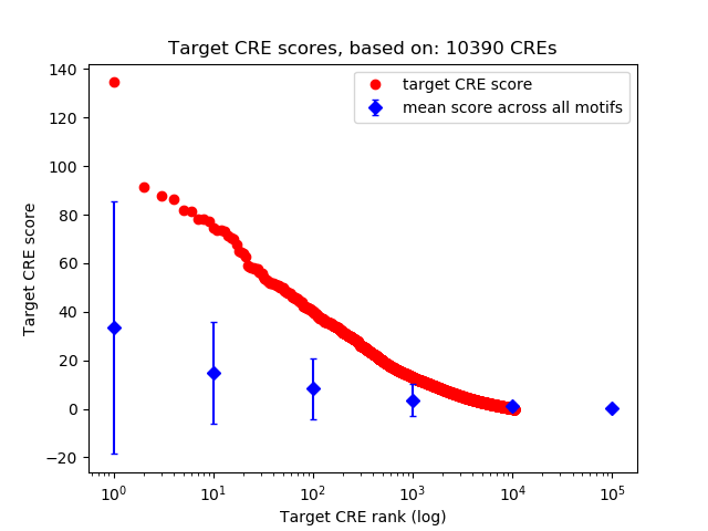 Histogram of target CRE score.