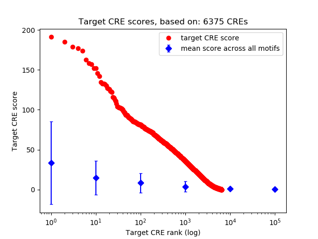 Histogram of target CRE score.