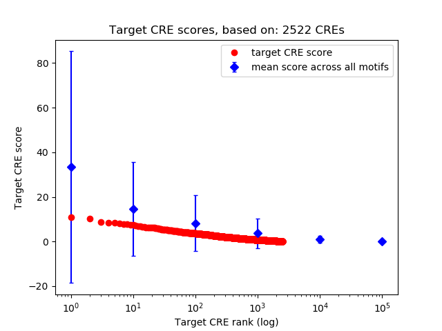Histogram of target CRE score.