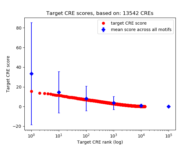 Histogram of target CRE score.