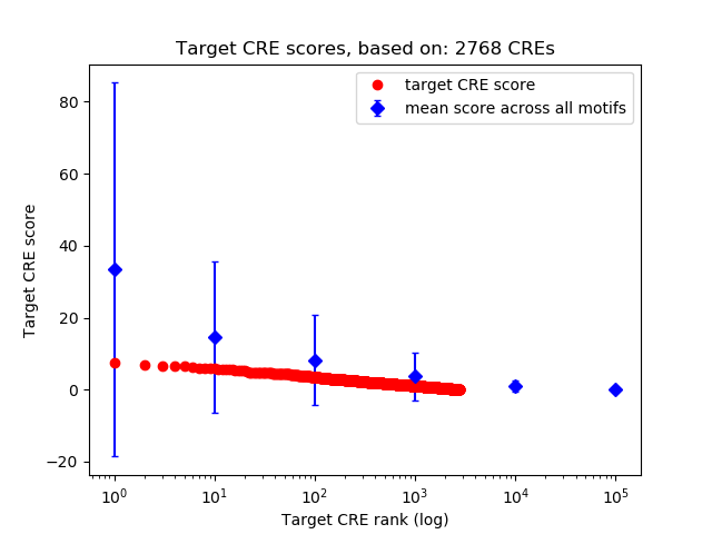 Histogram of target CRE score.