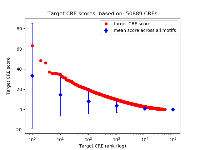 Histogram of target CRE score.