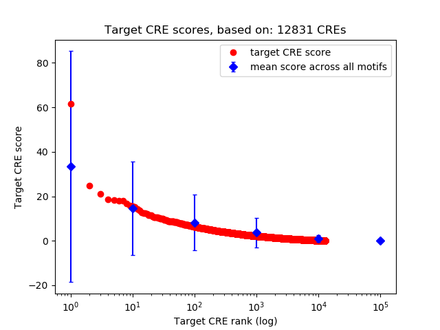 Histogram of target CRE score.