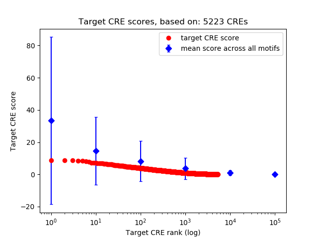 Histogram of target CRE score.