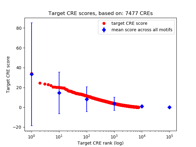 Histogram of target CRE score.