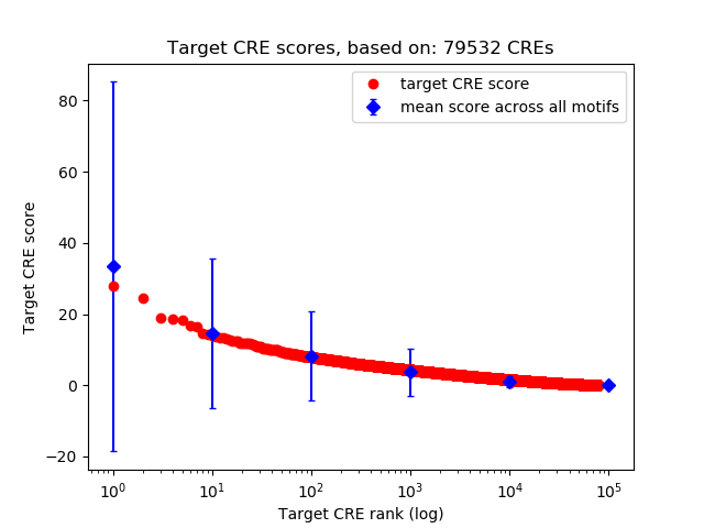 Histogram of target CRE score.