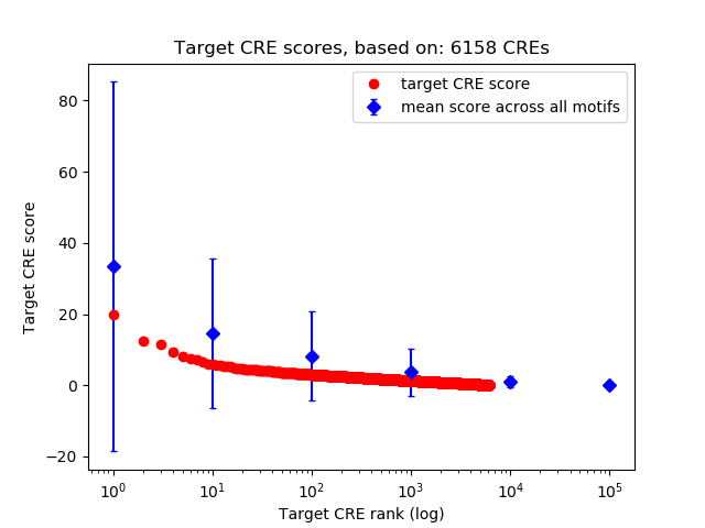 Histogram of target CRE score.