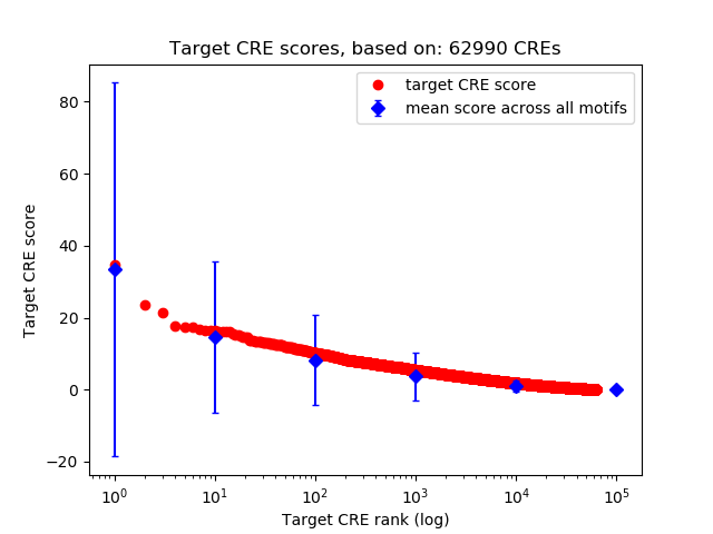 Histogram of target CRE score.