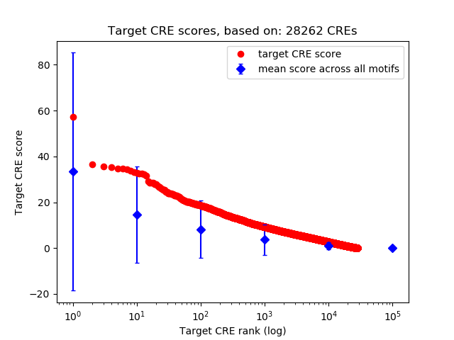 Histogram of target CRE score.