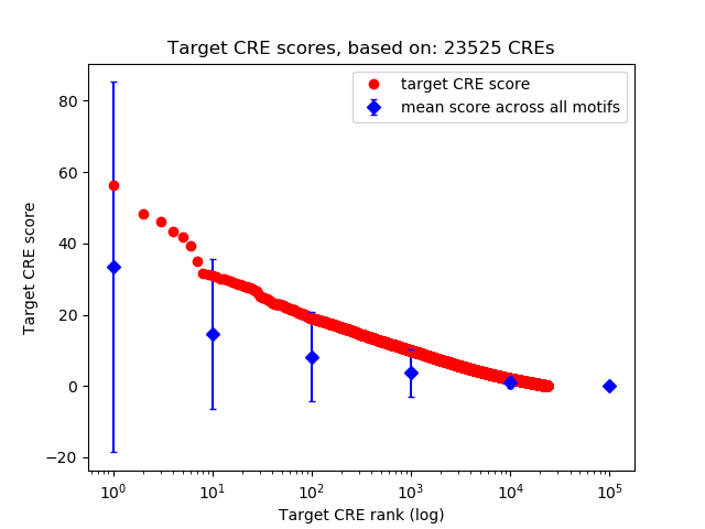 Histogram of target CRE score.