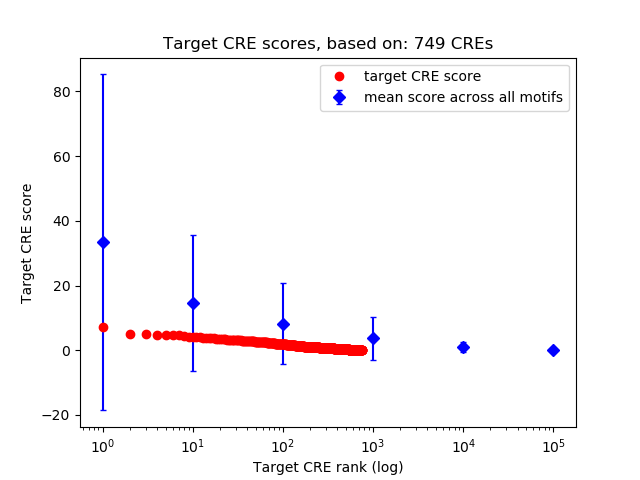 Histogram of target CRE score.