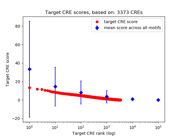 Histogram of target CRE score.