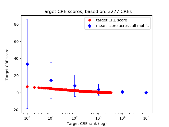 Histogram of target CRE score.