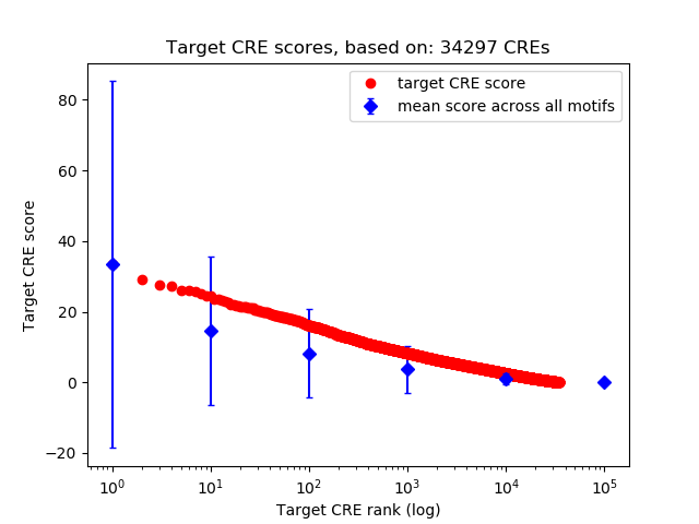 Histogram of target CRE score.