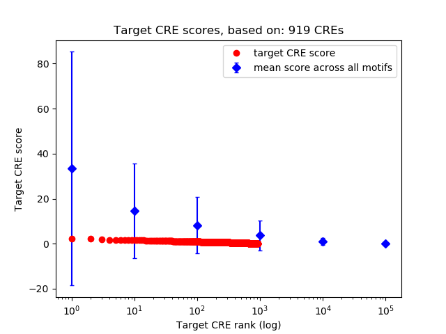 Histogram of target CRE score.