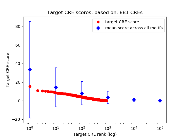 Histogram of target CRE score.