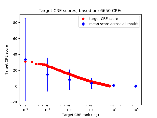 Histogram of target CRE score.