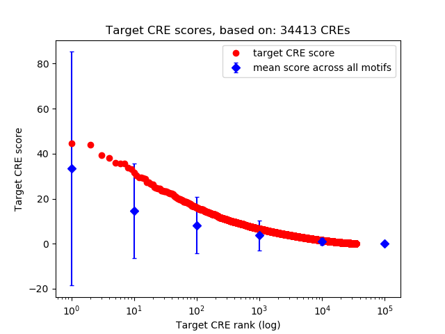 Histogram of target CRE score.