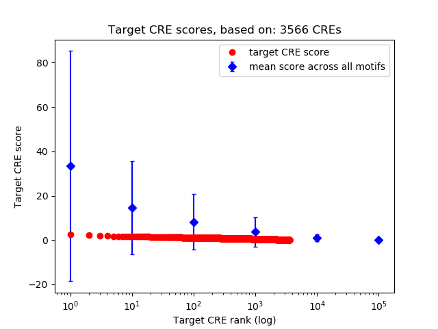 Histogram of target CRE score.