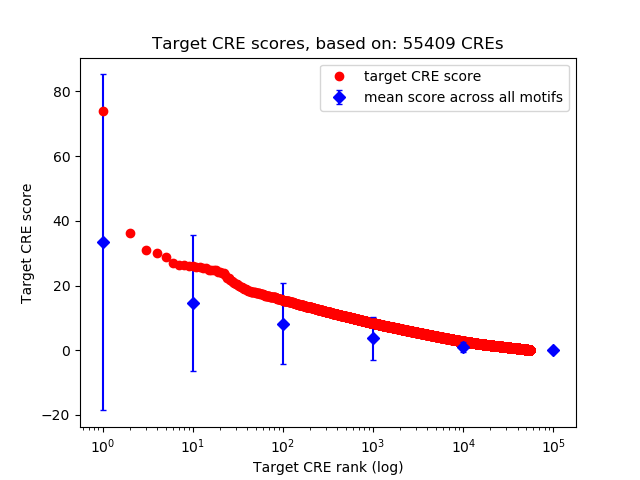 Histogram of target CRE score.