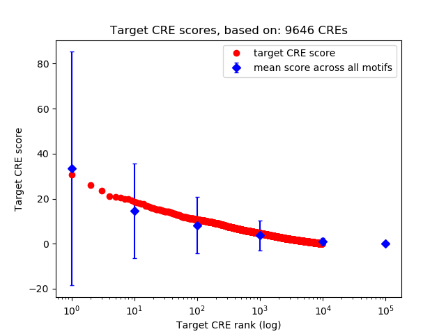 Histogram of target CRE score.