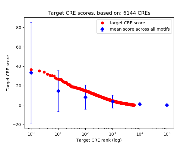 Histogram of target CRE score.