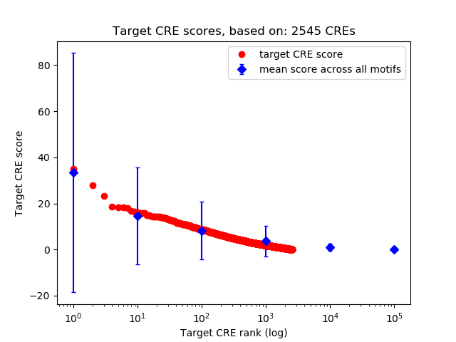 Histogram of target CRE score.