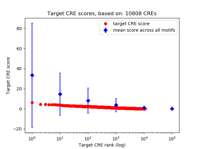 Histogram of target CRE score.