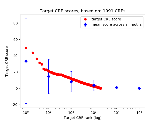 Histogram of target CRE score.