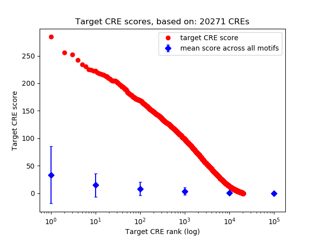 Histogram of target CRE score.