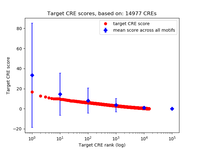 Histogram of target CRE score.