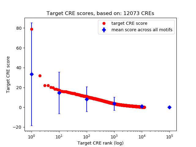 Histogram of target CRE score.