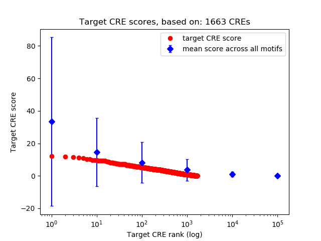 Histogram of target CRE score.