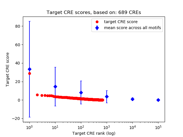 Histogram of target CRE score.