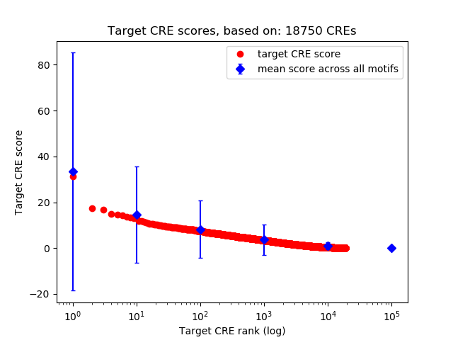Histogram of target CRE score.