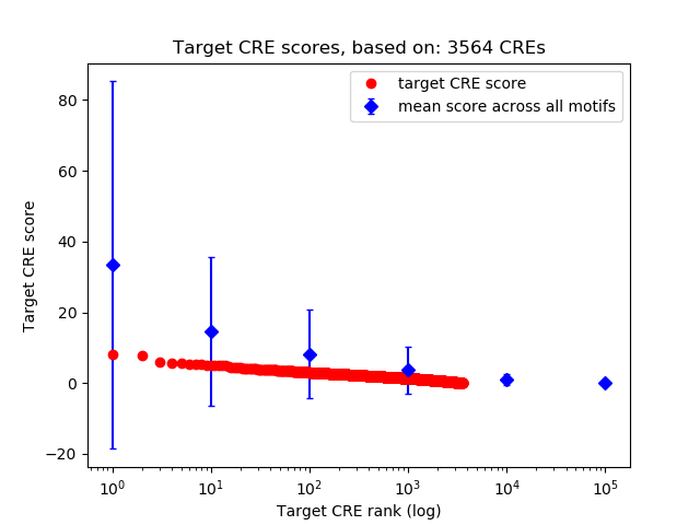 Histogram of target CRE score.