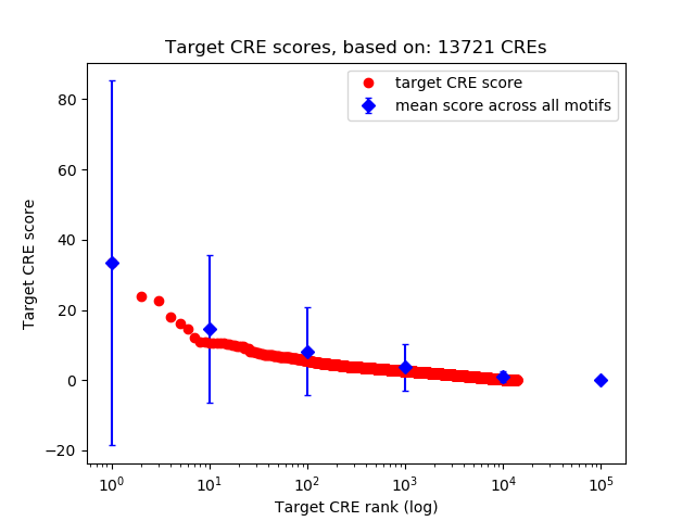 Histogram of target CRE score.