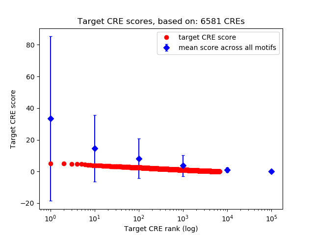Histogram of target CRE score.
