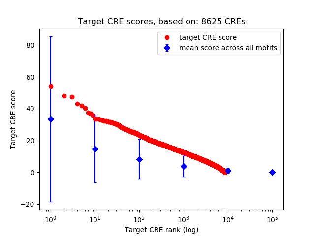 Histogram of target CRE score.